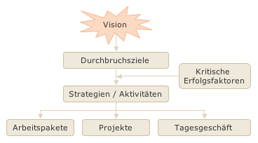 Vision und Umsetzung